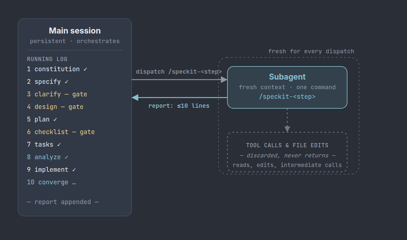 Execution model: the main session dispatches a fresh subagent per step and keeps only its short report