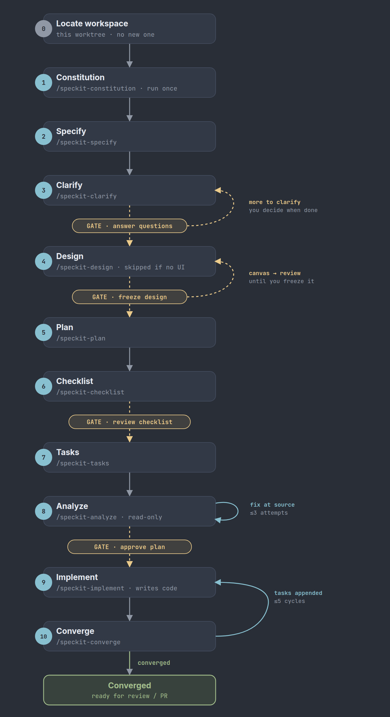 Flow: ten steps with four amber gates and two bounded retry loops